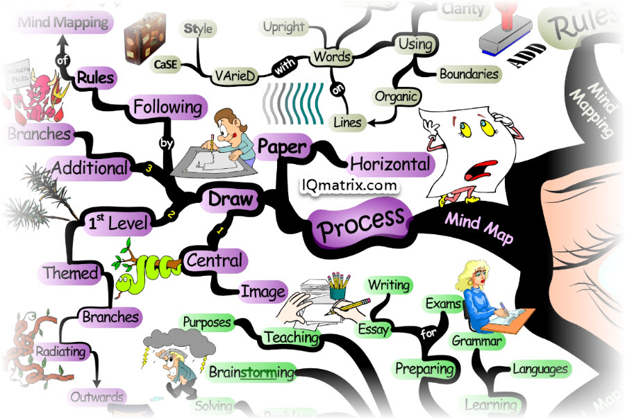 Detail Mind Map Matrix Nomer 6