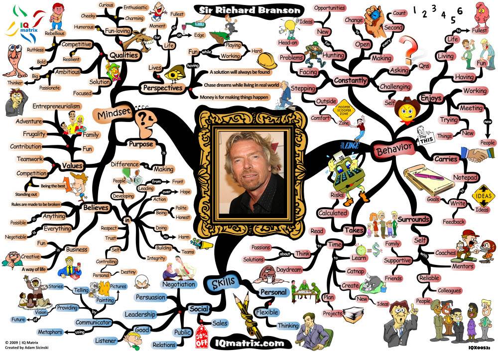 Detail Mind Map Matrix Nomer 9