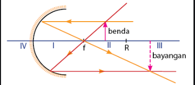 Detail Gambar Bayangan Cermin Cekung Nomer 3