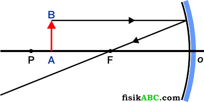 Detail Gambar Bayangan Cermin Cekung Nomer 8