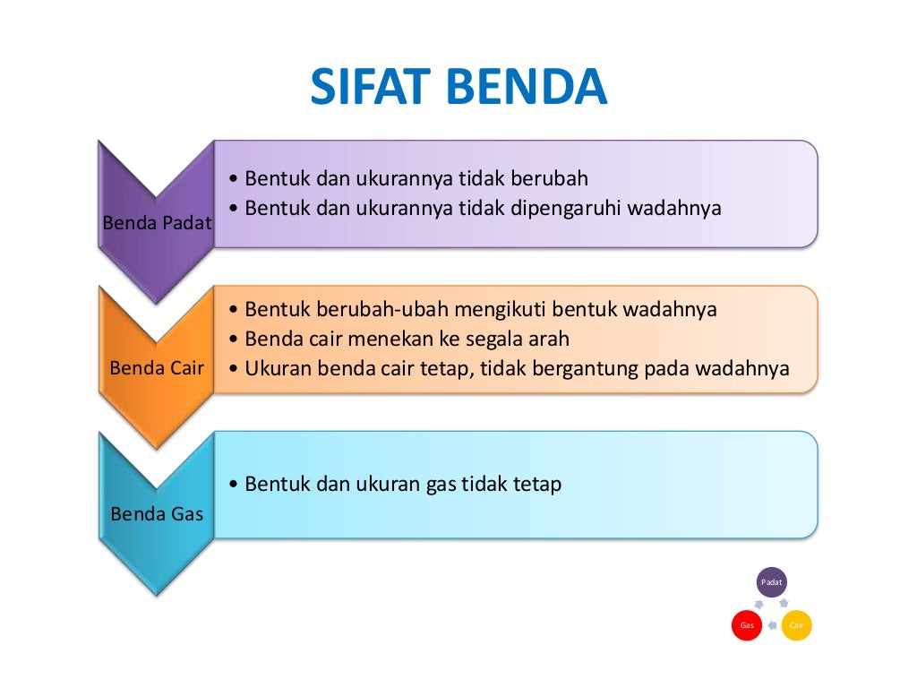 Detail Gambar Benda Padat Cair Gas Nomer 18