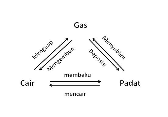 Detail Gambar Benda Padat Cair Gas Nomer 28