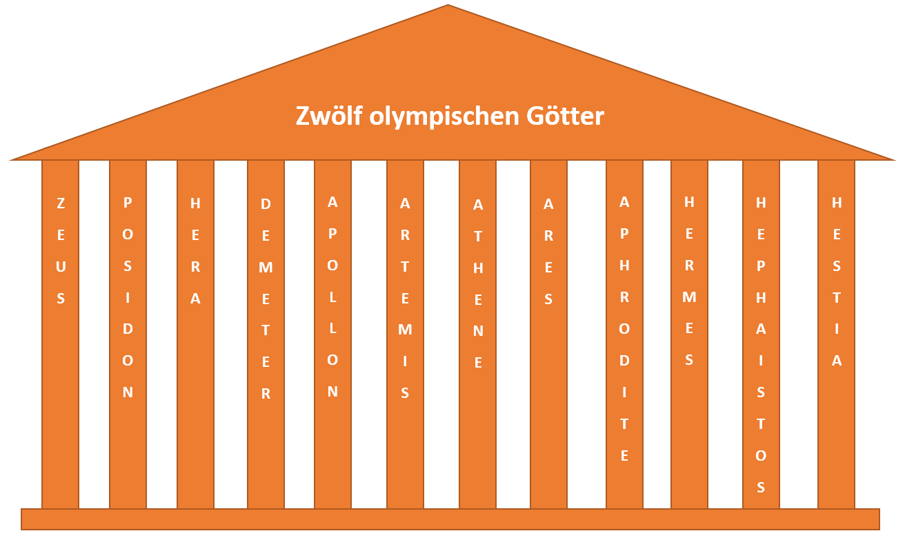 Detail Olymp Tempel Nomer 10
