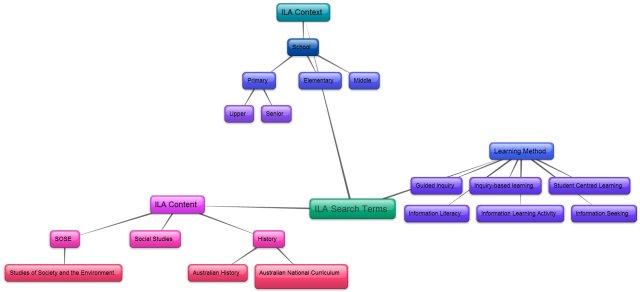 Detail Australia Mind Map Nomer 3