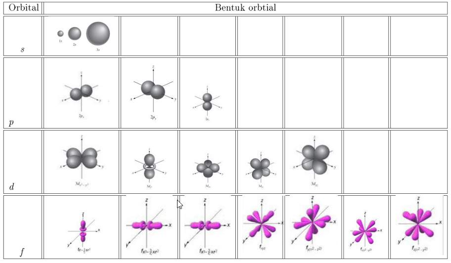 Detail Gambar Bentuk Orbital Nomer 12