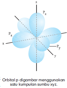 Detail Gambar Bentuk Orbital Nomer 42