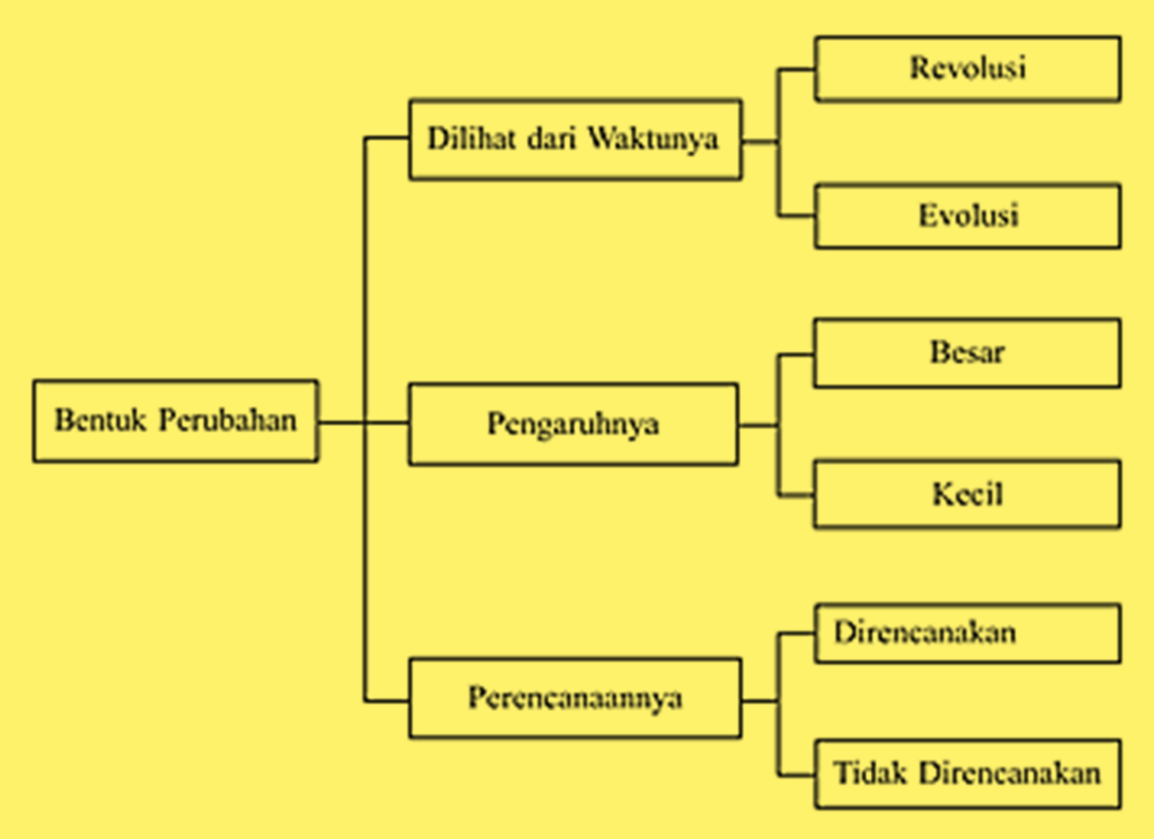 Detail Gambar Bentuk Perubahan Sosial Budaya Nomer 2