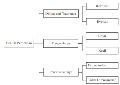 Detail Gambar Bentuk Perubahan Sosial Budaya Nomer 10