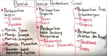 Detail Gambar Bentuk Perubahan Sosial Budaya Nomer 17