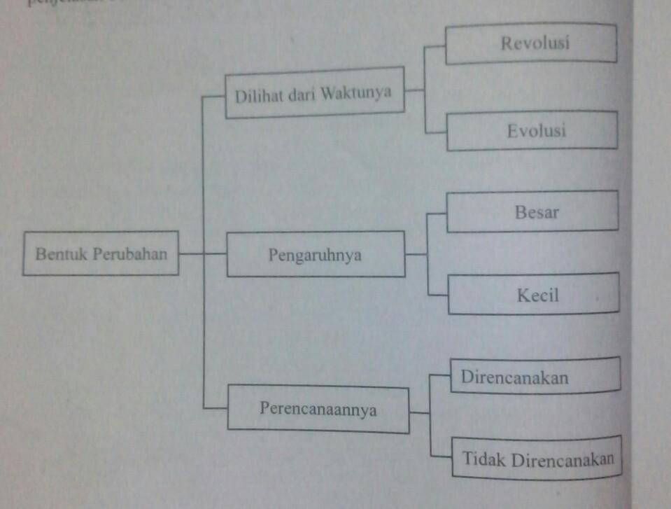 Detail Gambar Bentuk Perubahan Sosial Budaya Nomer 27