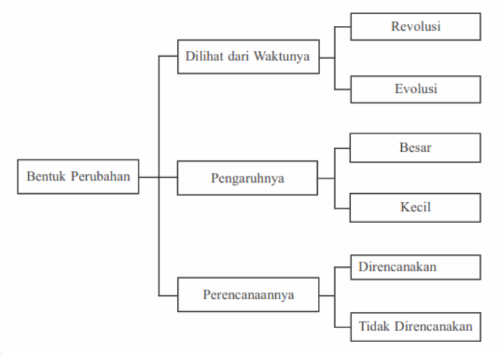 Detail Gambar Bentuk Perubahan Sosial Budaya Nomer 48