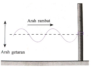 Detail Gambar Berikut Menunjukan Gelombnag Longitundinal Jika Frekuensi 70hz Nomer 15
