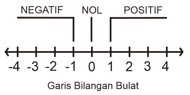 Detail Gambar Bilangan Bulat Nomer 3