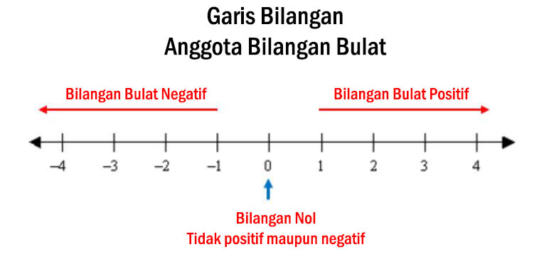 Detail Gambar Bilangan Bulat Nomer 38