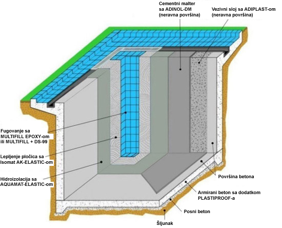 Detail Hidroizolacija Preko Plocica Nomer 6