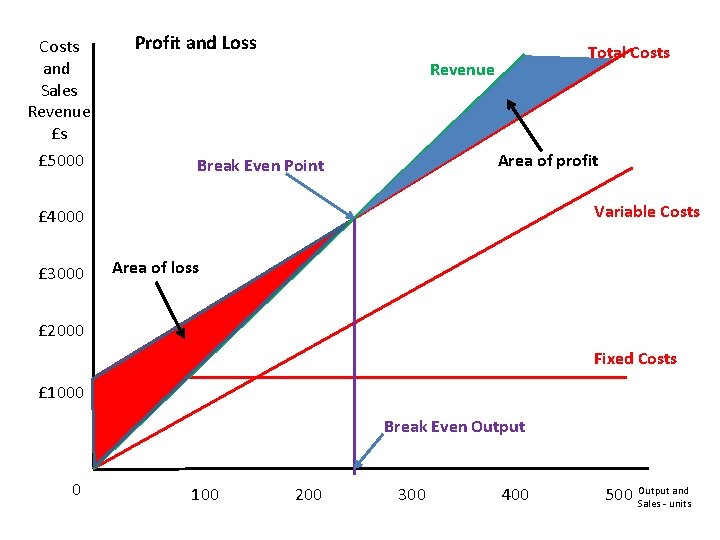 Detail Break Even Diagramm Nomer 10