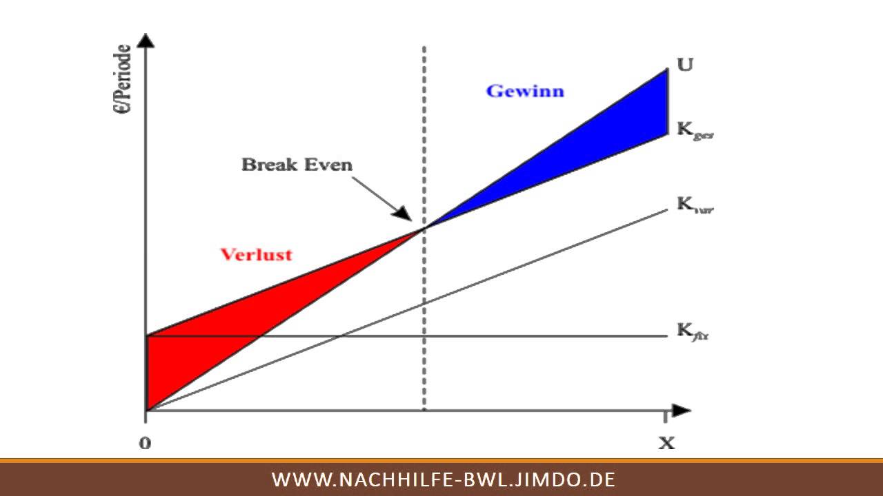 Detail Break Even Diagramm Nomer 18