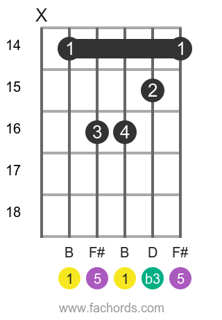 Detail Chord Gitar B Minor Nomer 13