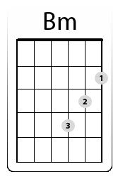 Detail Chord Gitar B Minor Nomer 38