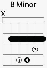 Detail Chord Gitar B Minor Nomer 40