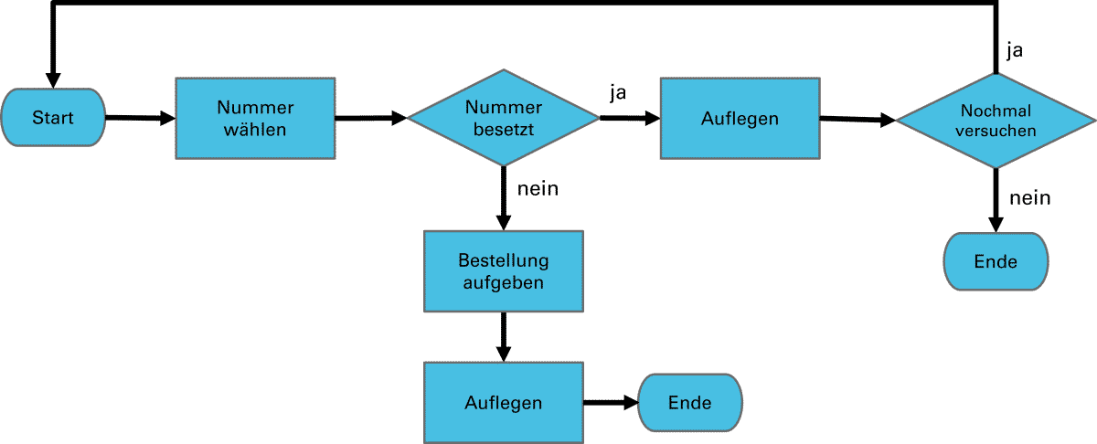 Detail Flussdiagramm Notation Nomer 2
