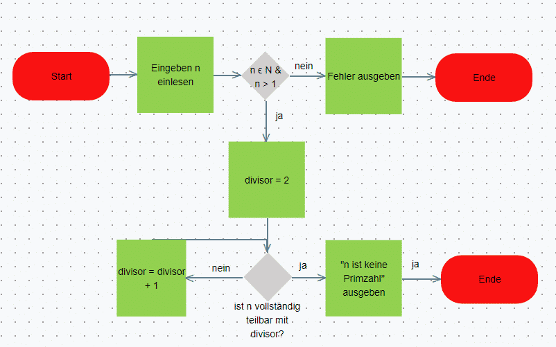 Detail Flussdiagramm Notation Nomer 6