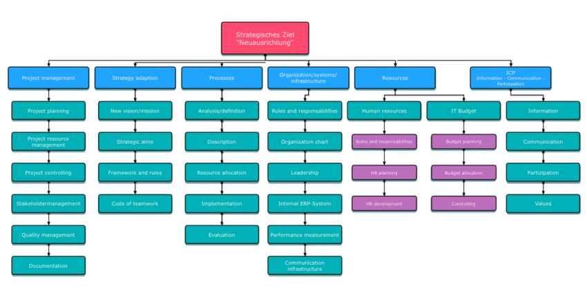 Detail Strategiekonzept Vorlage Nomer 4