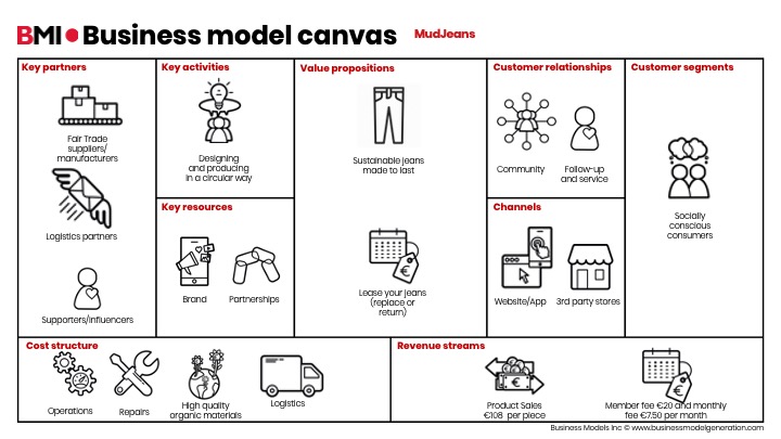 Detail Gambar Bisnis Model Canvas Nomer 36