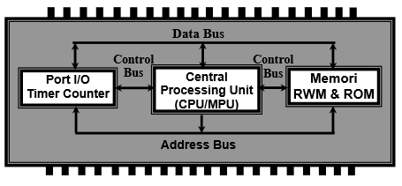 Detail Gambar Blok Diagram Mikrokontroler Nomer 13