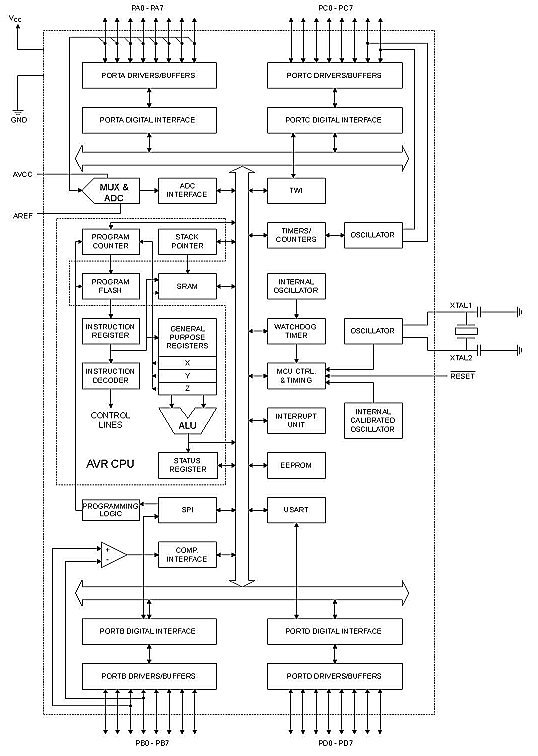 Detail Gambar Blok Diagram Mikrokontroler Nomer 15