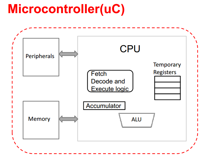 Detail Gambar Blok Diagram Mikrokontroler Nomer 21