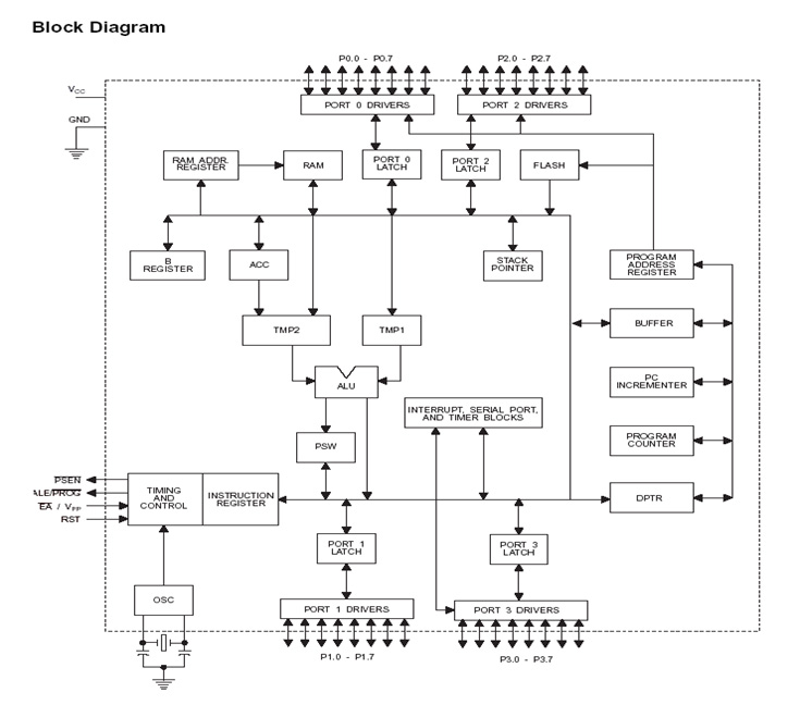 Detail Gambar Blok Diagram Mikrokontroler Nomer 3