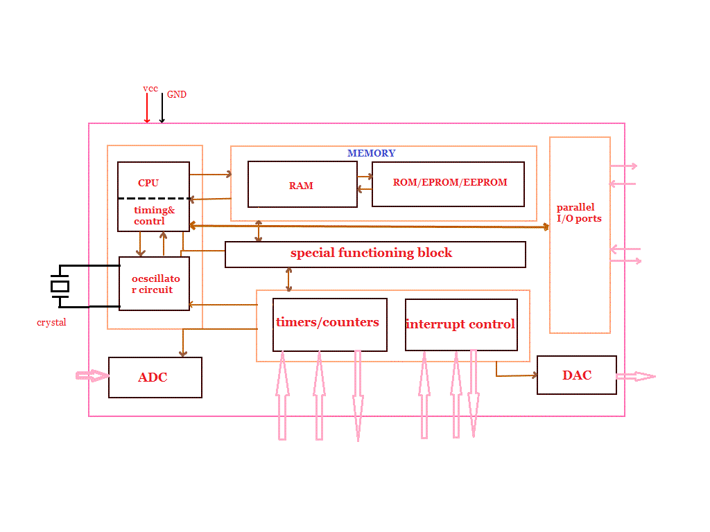 Detail Gambar Blok Diagram Mikrokontroler Nomer 24