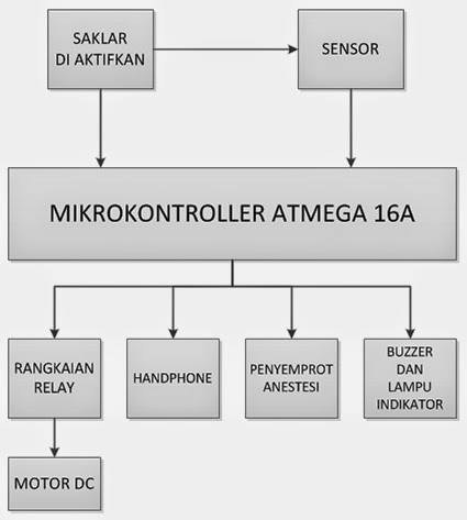 Detail Gambar Blok Diagram Mikrokontroler Nomer 28