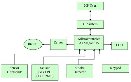 Detail Gambar Blok Diagram Mikrokontroler Nomer 33