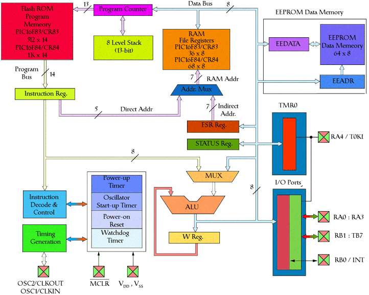 Detail Gambar Blok Diagram Mikrokontroler Nomer 35