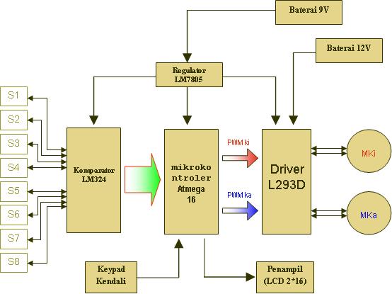 Detail Gambar Blok Diagram Mikrokontroler Nomer 38