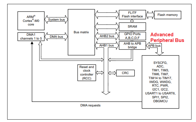 Detail Gambar Blok Diagram Mikrokontroler Nomer 44