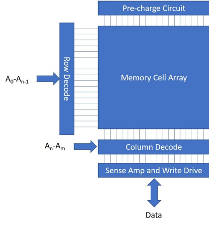 Detail Gambar Blok Diagram Sram Nomer 16