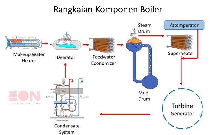 Detail Gambar Boiler Dan Bagian Bagiannya Nomer 2