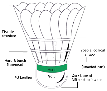 Detail Gambar Bola Bulu Tangkis Nomer 40