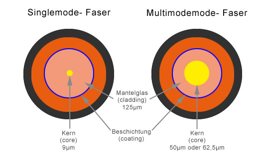 Detail Lichtwellenleiter Farbcode Nomer 13