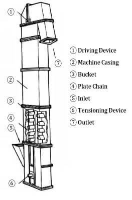 Detail Gambar Bucket Elevator Nomer 7