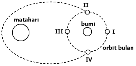 Detail Gambar Bulan Mati Nomer 38