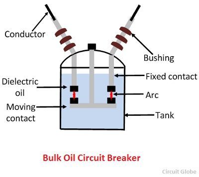 Gambar Bulk Oil Circuit Breaker - KibrisPDR