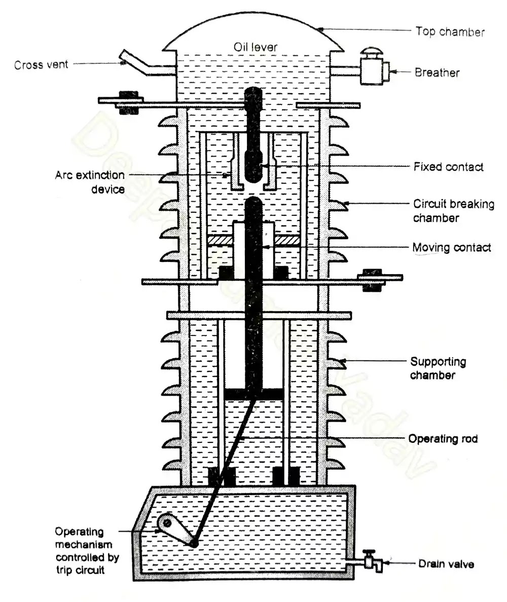 Detail Gambar Bulk Oil Circuit Breaker Nomer 16