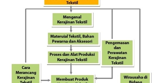 Detail Aksesori Kerajinan Tekstil Nomer 38