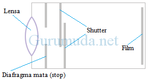 Detail Alat Optik Kamera Nomer 20