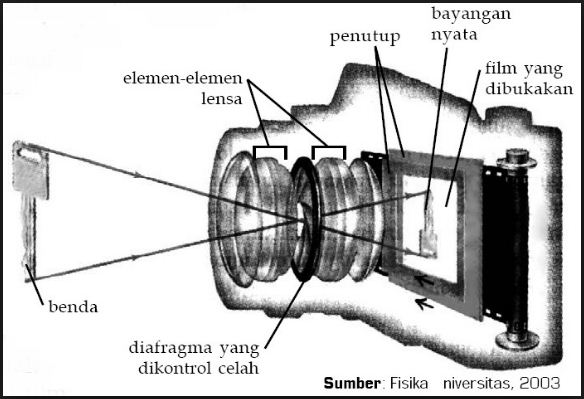 Detail Alat Optik Kamera Nomer 5