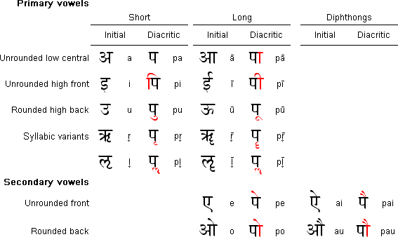 Detail Alfabet Hindi Nomer 18